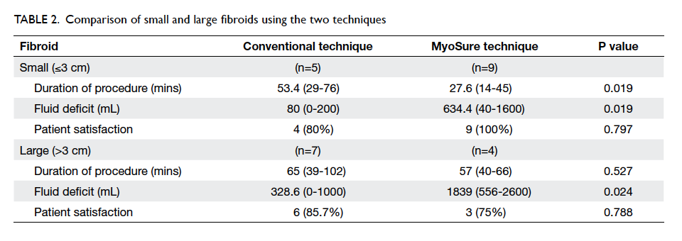 Fibroid Size Chart