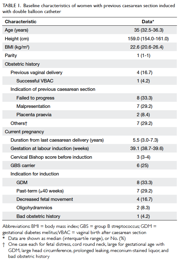 Panorama Waterig rollen Double balloon catheter for induction of labour in Chinese women with  previous caesarean section: one-year experience and literature review | HKMJ