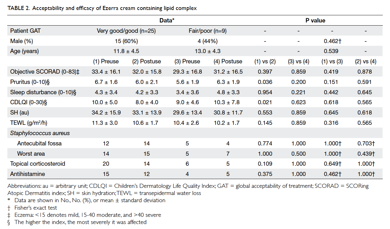 2.1 Acceptability of Scores