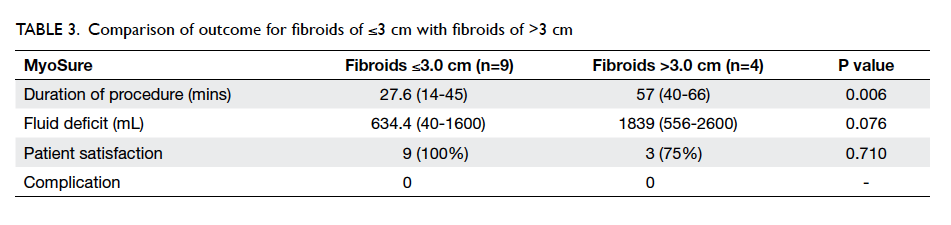 Size Fibroid Weight Chart