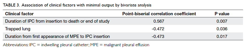 PDF) Indwelling Pleural Catheters for Malignant Pleural Effusion