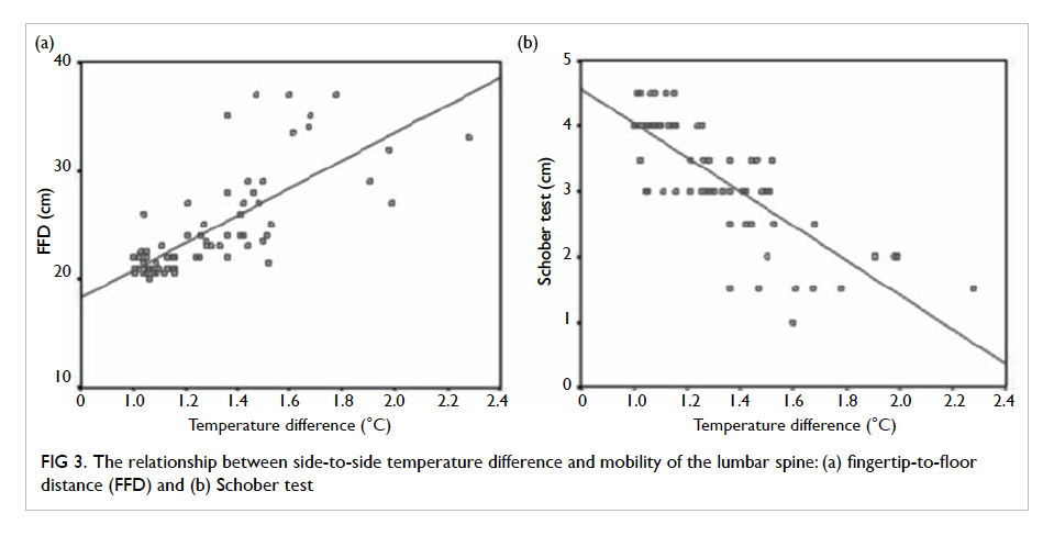 Correlation Of Thermal Deficit With Clinical Parameters And
