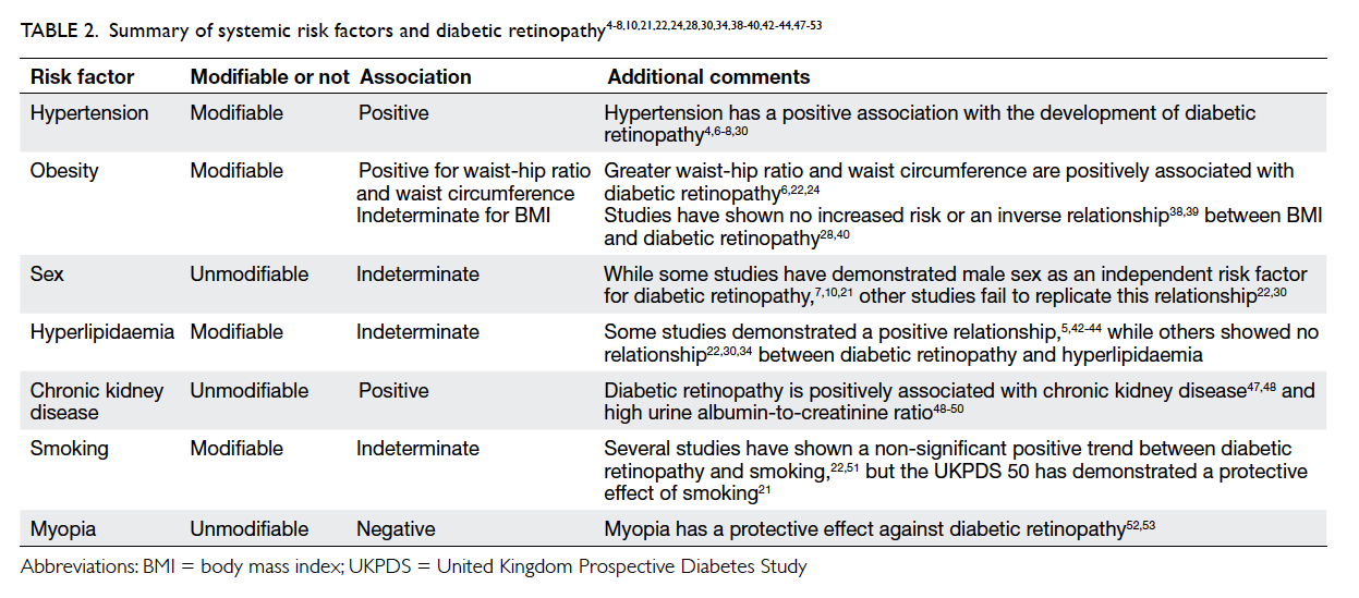 Diabetic retinopathy risk factors