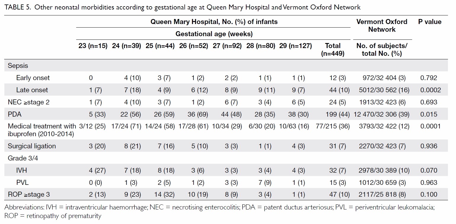 Preterm Birth Survival Rate Chart