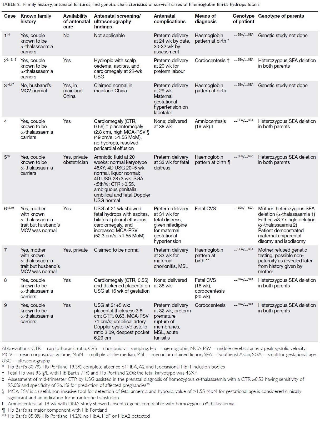 Outcomes and morbidities of patients who survive haemoglobin Bart’s ...