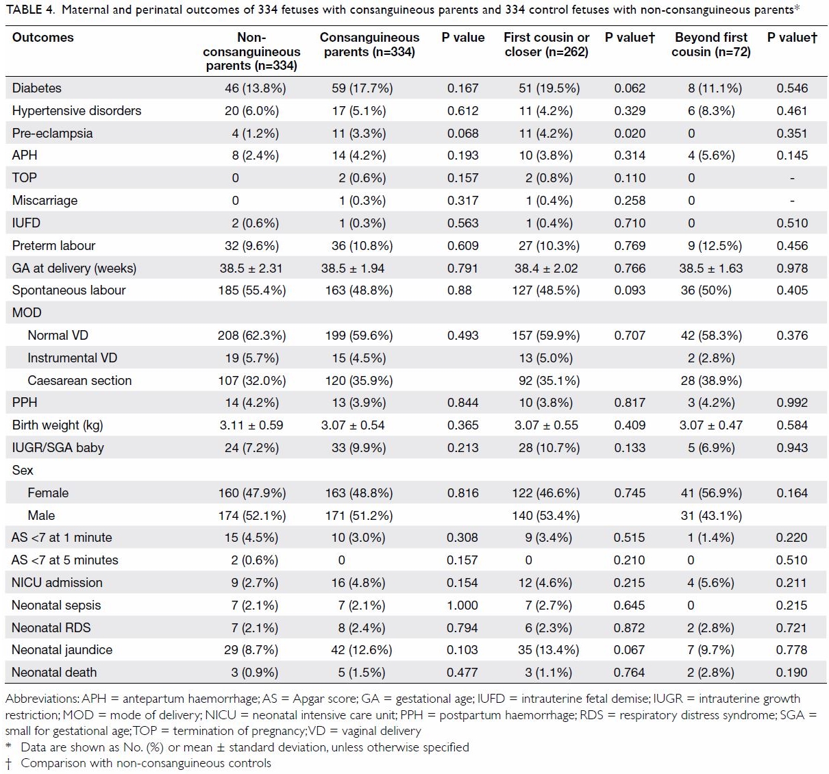 Consanguinity Chart