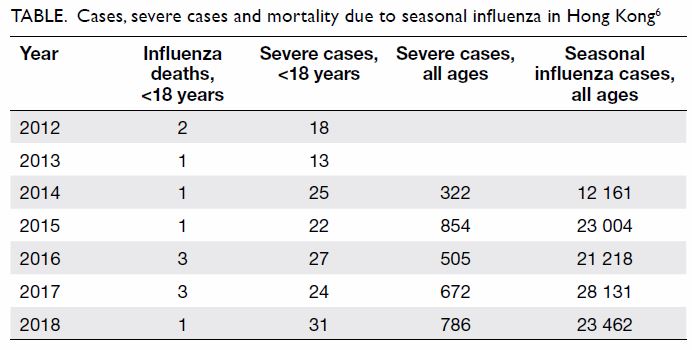 Achieve On a large scale Appendix Low mortality and severe complications despite high influenza burden among  Hong Kong children | HKMJ