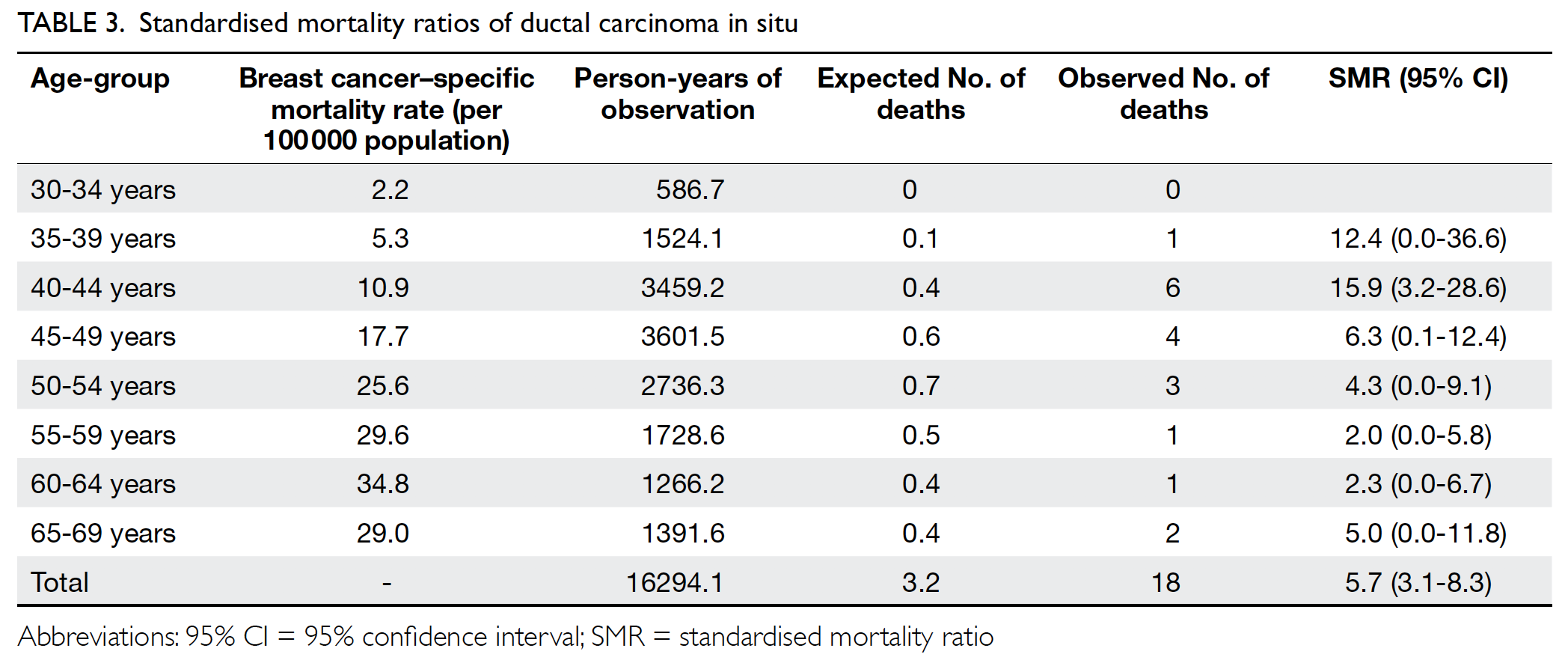 curtain Pacific Islands complete Clinical outcomes of patients with ductal carcinoma in situ in Hong Kong:  10-year territory-wide cancer registry study | HKMJ