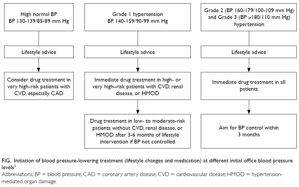 Thresholds for Hypertension Definition, Treatment Initiation, and