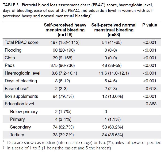 Pictorial Blood Loss Assessment Chart for evaluating heavy