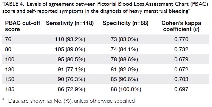 Pictorial Blood Loss Assessment Chart for evaluating heavy