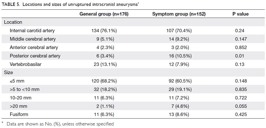 Demographic and clinical data for 23 patients with intracranial aneurysm